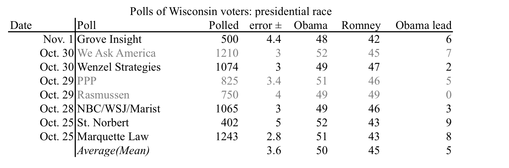 Polls point to close races in Wisconsin 