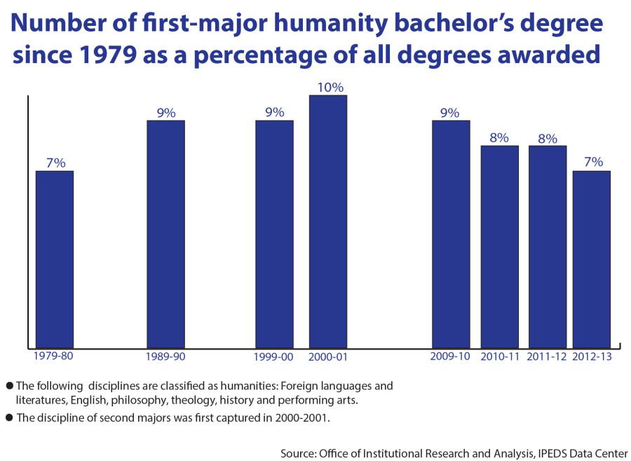 Humanities degrees at Marquette remain steady despite national statistics