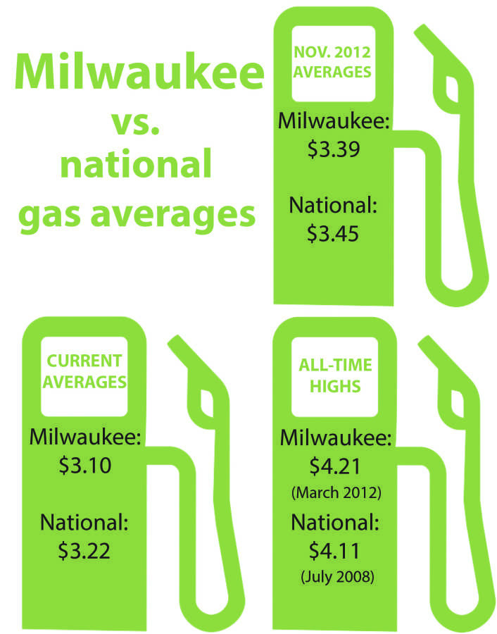 MKE guzzles up lowest average gas prices in 3 years