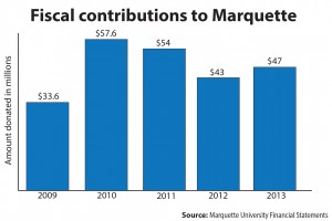 Donations to MU increase $4 million in 2013