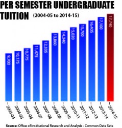 Tuition Data
