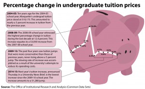 Infographic by Maddy Kennedy / madeline.kennedy@marquette.edu