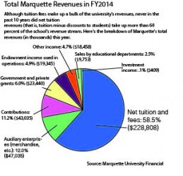 Infographic by Daniel Henderson / daniel.henderson@marquette.edu