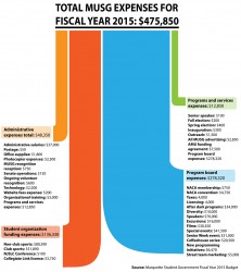 MUSG expenditures for FY2015