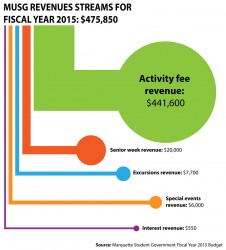 MUSG revenues for FY2015