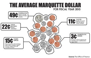 Infographic by Rob Gebelhoff / robert.gebelhoff@marquette.edu