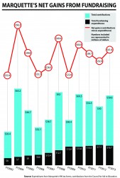 Net gains from fundraising updated