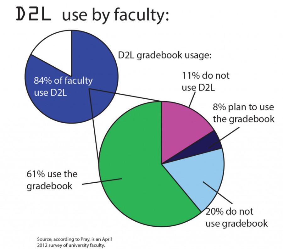 EDITORIAL: D2L fosters engagement and clarity when used
