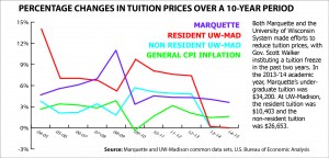 Infographic by Iman Ajaz / iman.ajaz@marquette.edu