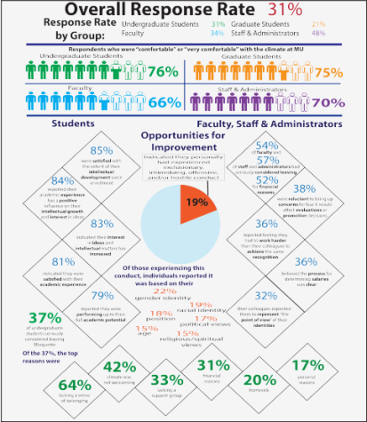 Highlights from the climate study results. Infographic by Eleni Eisenhart /eleni.eisenhart@marquette.edu