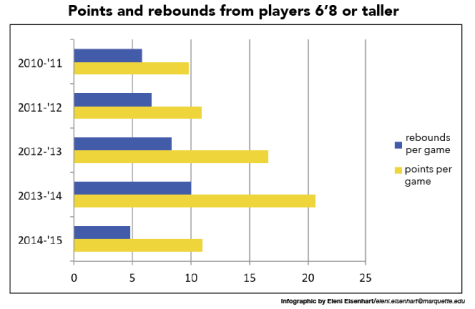 Big men points chart