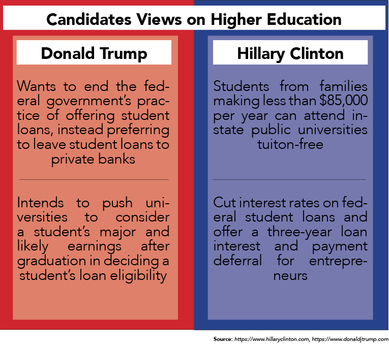 Donald Trump and Hillary Clintons platforms differ drastically in regards to higher education and loans. Infographic by Annabelle McDonald/annnabelle.mcdonald@marquette.edu
