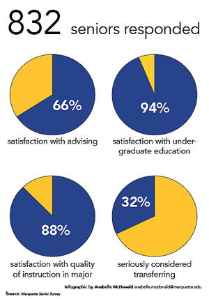 Possible academic advising reforms after senior survey results