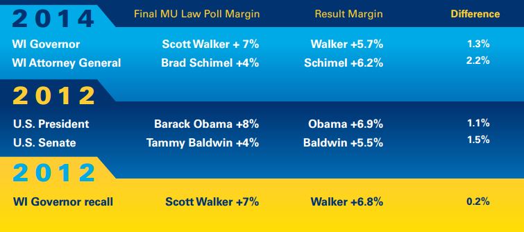 The Marquette Law School poll called each winner correctly in the 2012 and 2014 elections.  Photo courtesy Chris Jenkins 