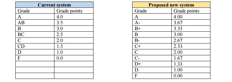 Marquette presently uses a grading scale with eight grade categories, including uncommon letter grades such as AB and BC. The proposal would shift toward 11 letter grades and use more common grades such as ‘‘A-and B+.