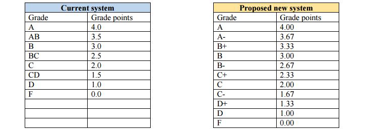 Marquette+presently+uses+a+grading+scale+with+eight+grade+categories%2C+including+uncommon+letter+grades+such+as+AB+and+BC.+The+proposal+would+shift+toward+11+letter+grades+and+use+more+common+grades+such+as+%E2%80%98%E2%80%98A-and+B%2B.