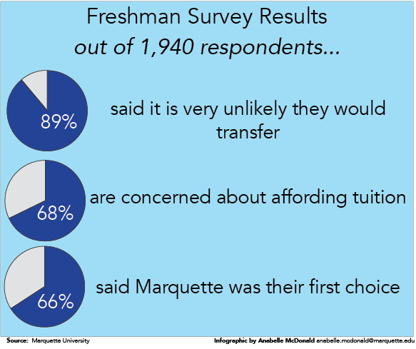 Freshman survey results stay relatively consistent with previous years