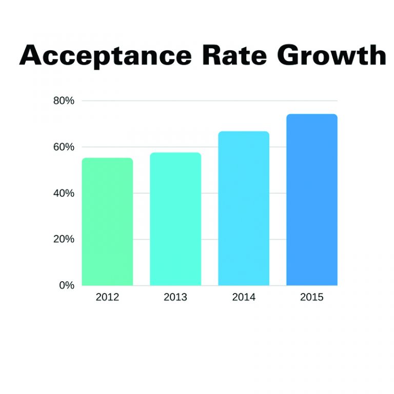 New admissions strategy results in increasing acceptance rate