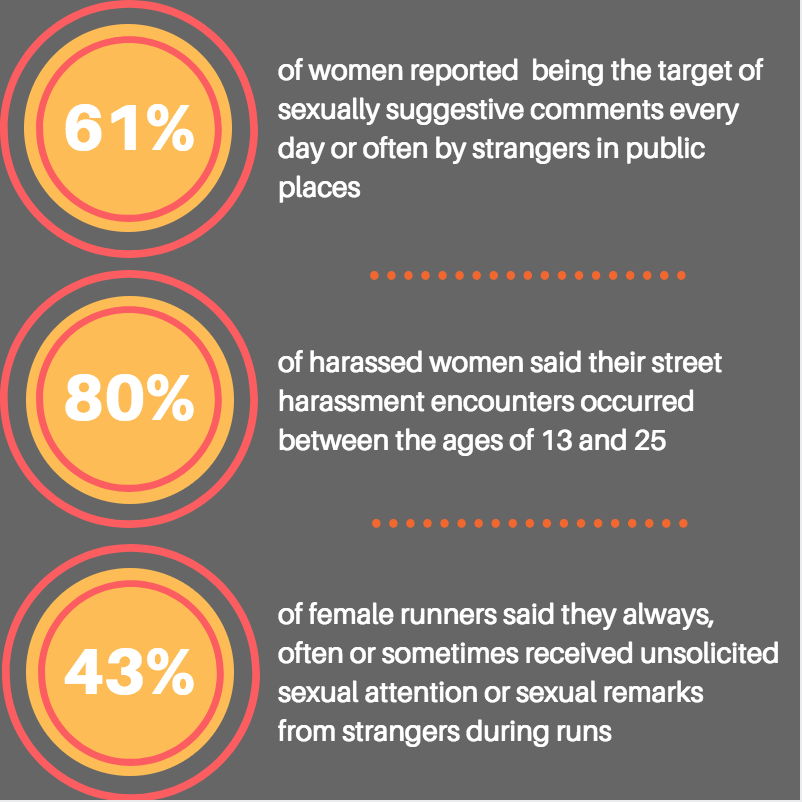 Most harassed women said their experienced occurred during high school and college years. Infographic by Sydney Czyzon.