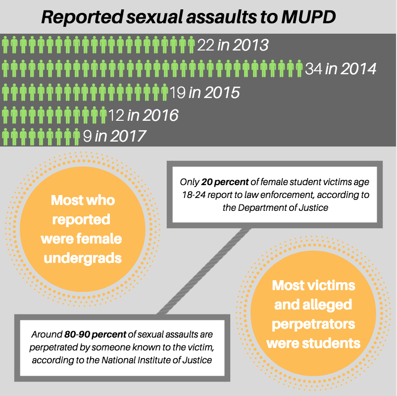 MUPD+has+experienced+decreases+in+sexual+assault+reports+since+2014.+Infographic+by+Sydney+Czyzon.