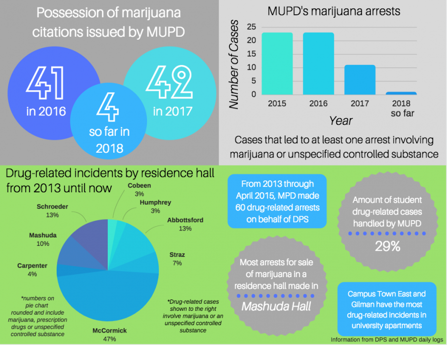 MUPD's tactics for handling drug-related cases have evolved since being commissioned in May 2015. Graphic by Sydney Czyzon.