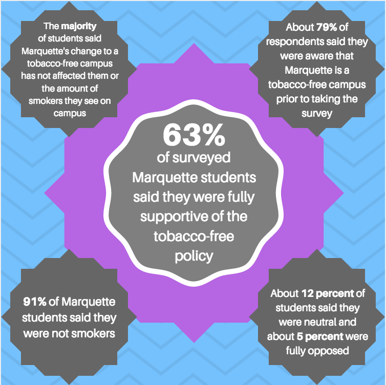 The medical clinic recently surveyed students to gather information relating to the new tobacco-free policy. Graphic by Sydney Czyzon.