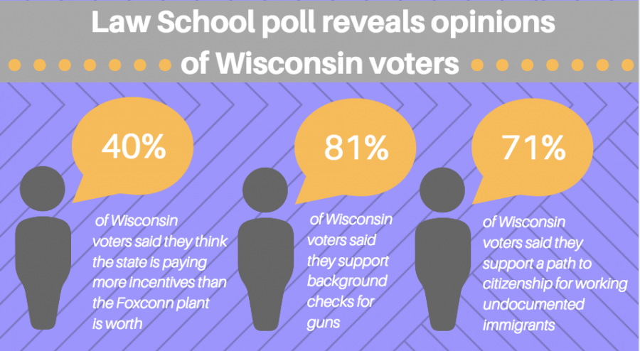 The+Law+Schools+recent+poll+includes+Wisconsinites+views+on+topics+ranging+from+Foxconn+to+gun+control.+Graphic+by+Sydney+Czyzon.