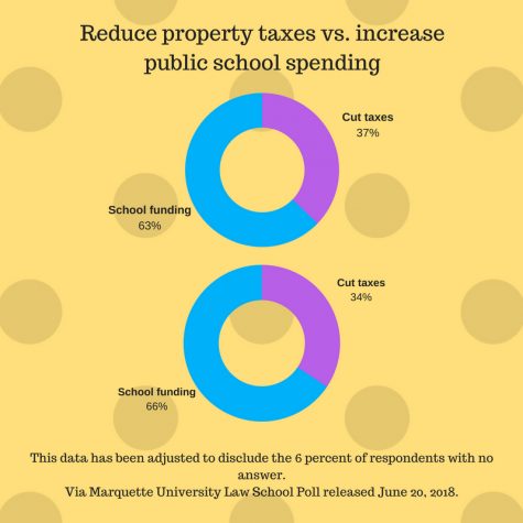 marquette poll released numbers law school