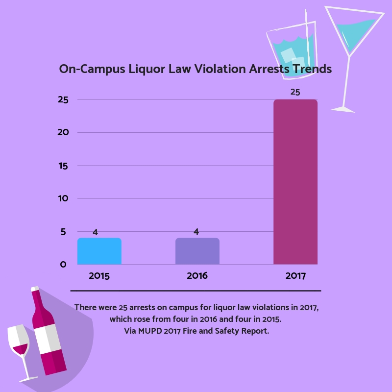 Marquette+University+Police+Departments+on-campus+drug+and+liquor+arrests+increased+from+the+previous+two+years%2C+according+to+MUPDs+Annual+Security+and+Fire+Safety+Report+released+Friday.+Graphic+by+Clara+Janzen
