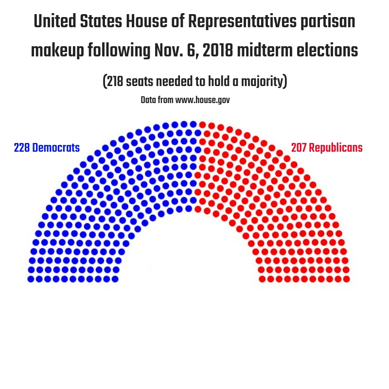 Democratic party takes control of the House of Representatives