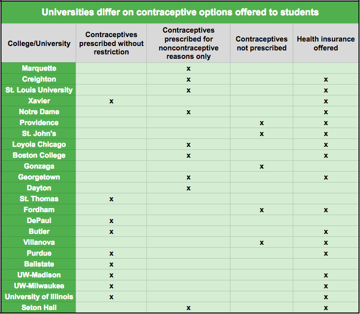Jesuit+universities+across+the+country+vary+on+options+for+students+seeking+birth+control+