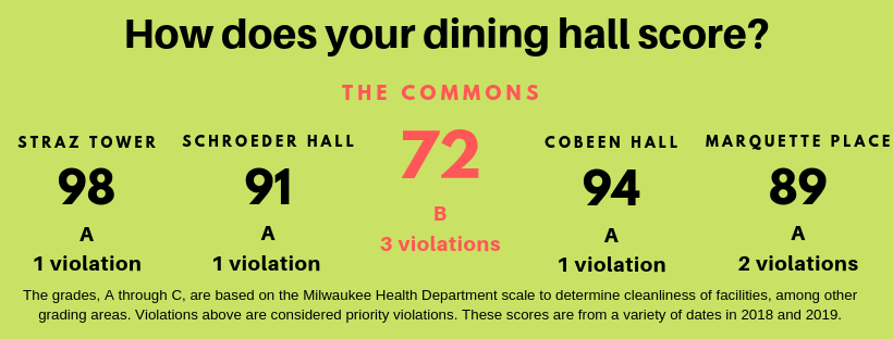 The Commons dining hall scored the lowest amongst other dining facilities on campus. 
Graphic by Natallie St. Onge
