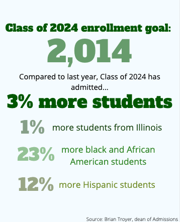 University ahead of pace for enrollment goal for Class of 2024
