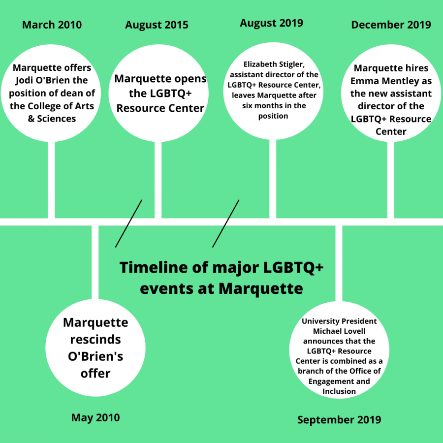 LGBTQ+ Concerns Persist Throughout Decade at Marquette