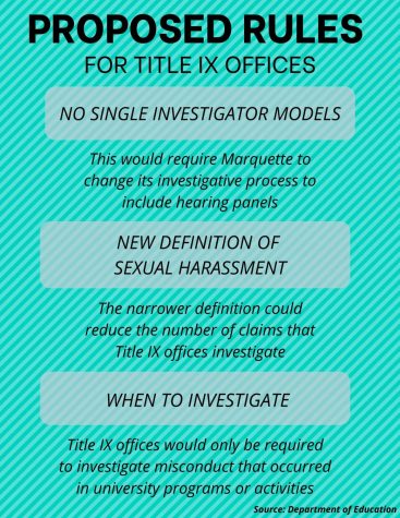If published, proposed rules by the Department of Education would require universities like Marquette to change their Title IX policies and procedures. Graphic by Sydney Czyzon.