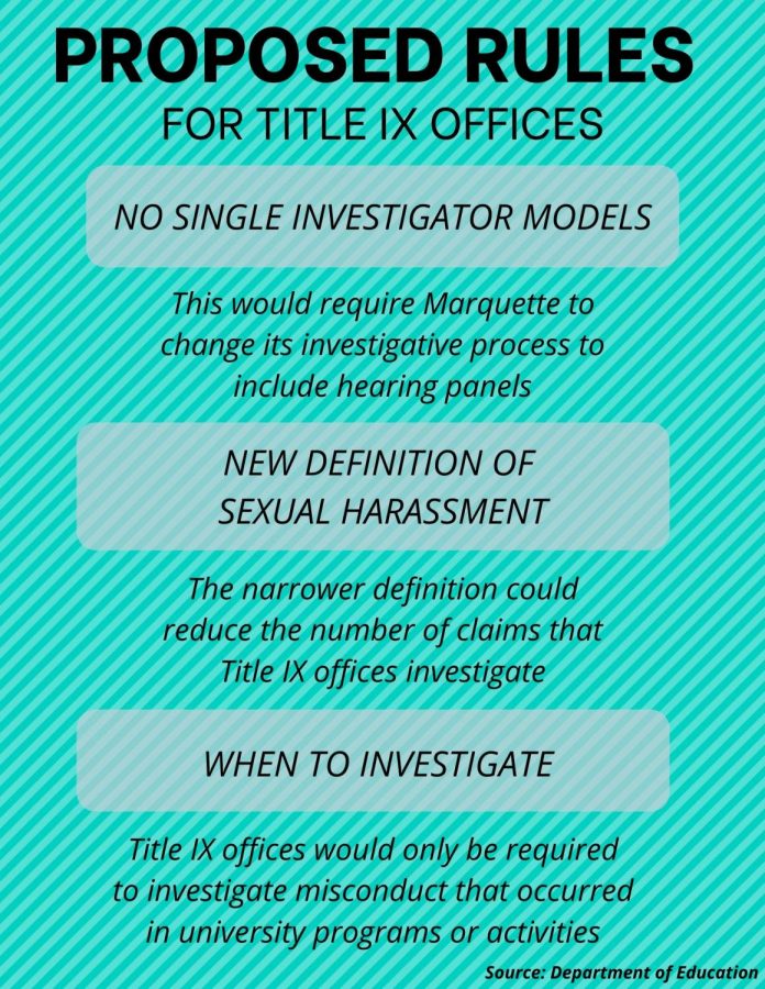 If published, proposed rules by the Department of Education would require universities like Marquette to change their Title IX policies and procedures. Graphic by Sydney Czyzon.