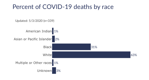 Graphic via Wisconsin Department of Health Services. This graphic showcases the disproportional impact on communities of color. For example, Wisconsins population is 6.7% African American and 87.1% white, according to the U.S. Census Bureau. However, the African American community accounts for 31% of COVID-19 deaths. 