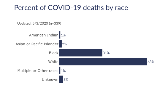 Graphic via Wisconsin Department of Health Services. This graphic showcases the disproportional impact on communities of color. For example, Wisconsin's population is 6.7% African American and 87.1% white, according to the U.S. Census Bureau. However, the African American community accounts for 31% of COVID-19 deaths. 