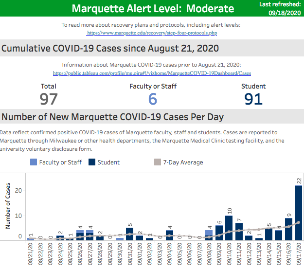 Marquette's COVID-19 dashboard revealed the highest single-day increase in positive cases since the start of fall semester, bringing the total number of campus cases to 97.