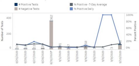 Marquette's percentage of positive tests now over ten percent