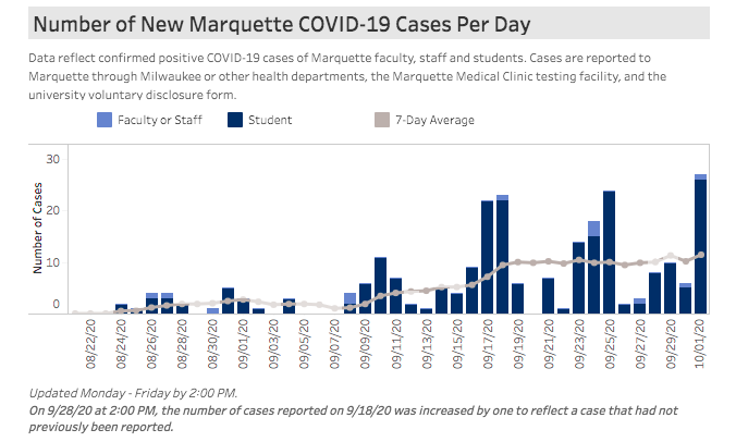The bar graph shows cases reported each day. Screenshot via Marquette University Dashboard. 