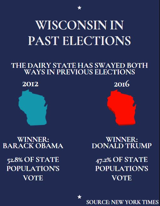 The+Democratic+candidate+won+Wisconsin+in+2012%2C+but+the+Republican+candidate+won+the+state+in+2016.