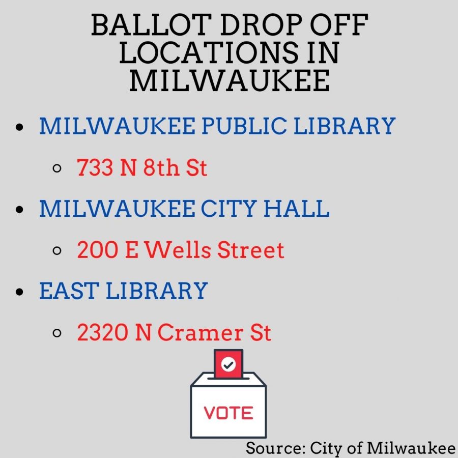Absentee voters can drop off their ballots at one of 3 locations in Milwaukee.