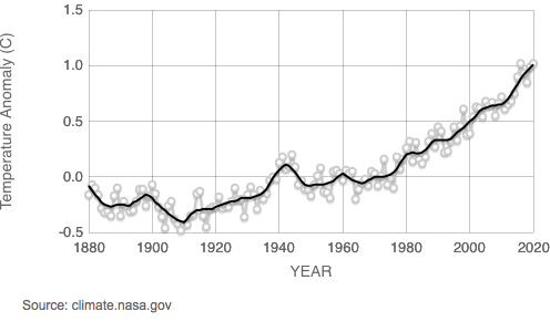This chart shows recorded global temperatures since 1880. Graphic via NASA