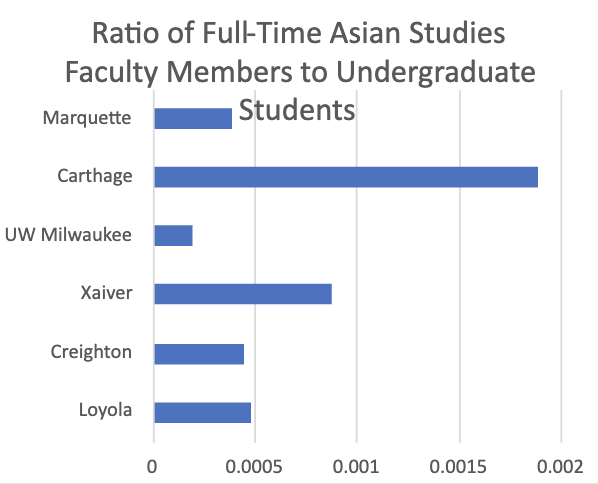 Marquette has three full-time Asian studies faculty members. 
