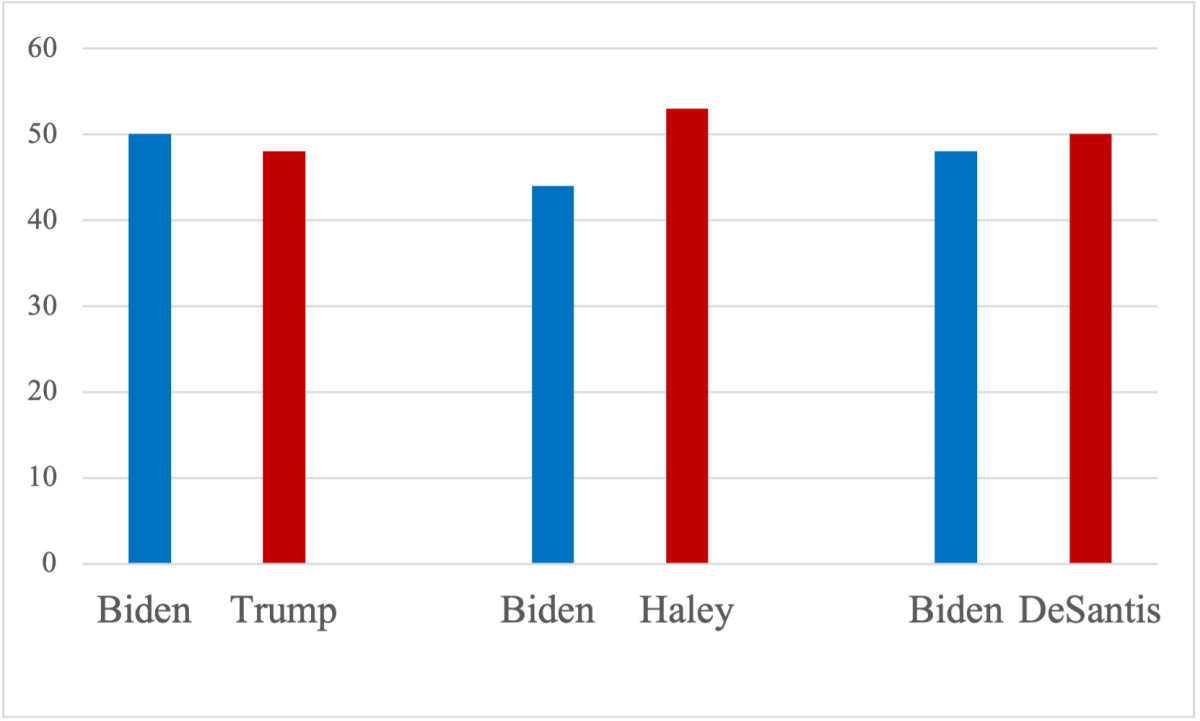 Democratic President Joe Biden (incumbent) versus Republican front runners. 
