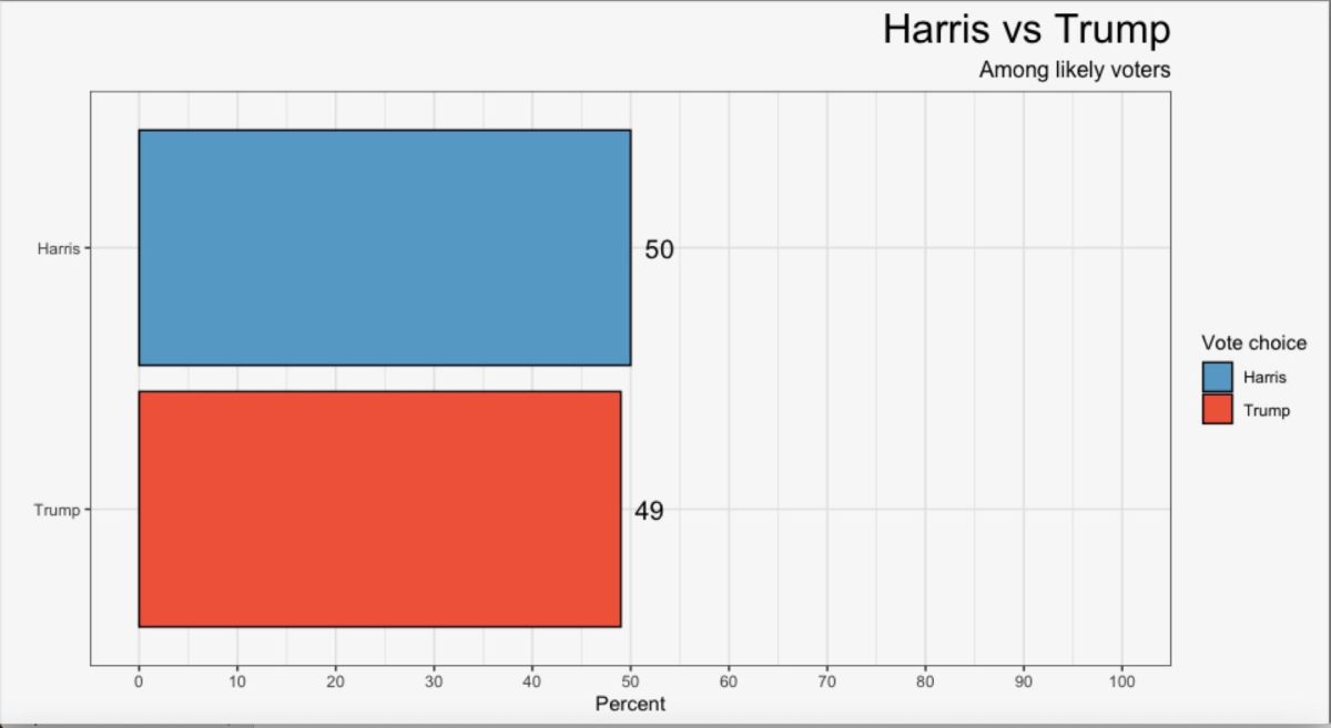 The latest Marquette Law School Poll shows the presidential race at a dead heat. Photo courtesy of Marquette University Law School.